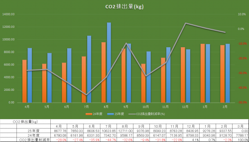 CO2排出量