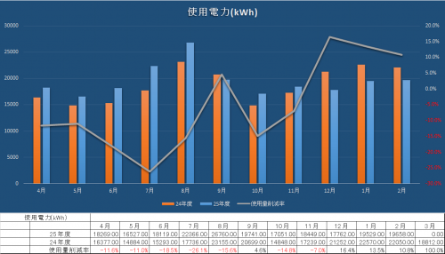 使用電力