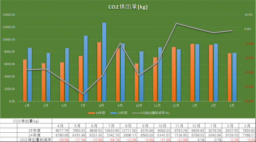 CO2排出量