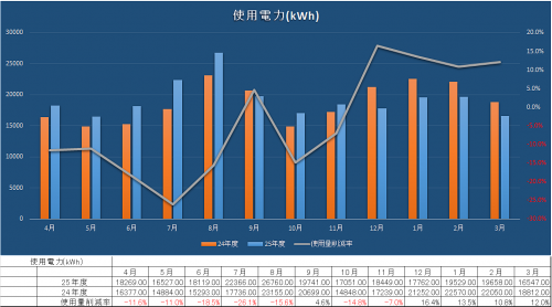 使用電力